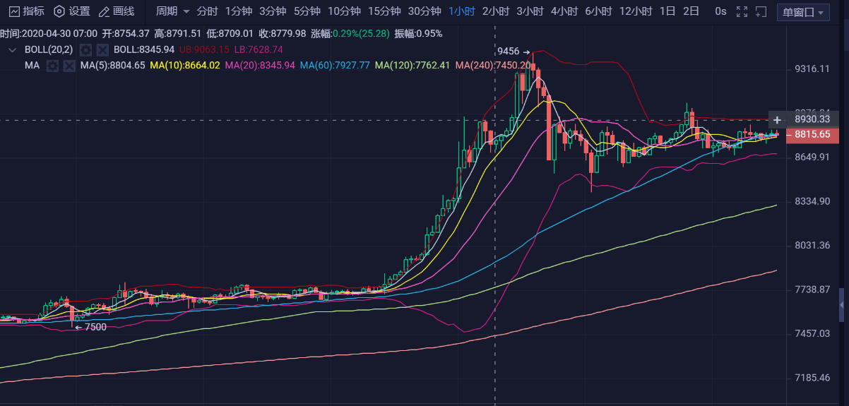 币圈理财师：5.2比特币涨不动跌不下