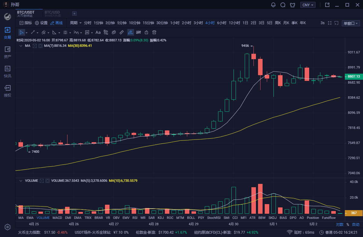 币圈孙哥：5.2比特币行情分析 高位震荡 晚间是否上涨1