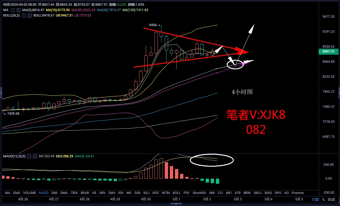 币圈许嘉凯：5.2比特币行情 周末以区间对待即可