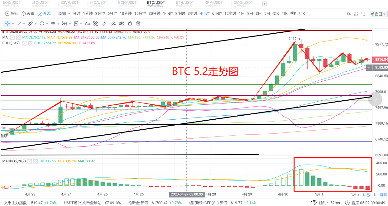 币圈理财师：5.2比特币维持高位震荡横盘清理阶等待下轮拉升