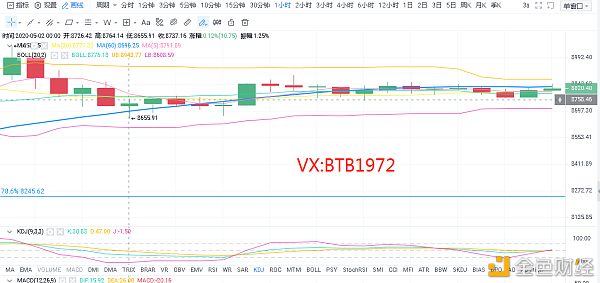 校长看盘笔记：5.2比特币晚间行情分析 多空还在胶着 后市行情看多