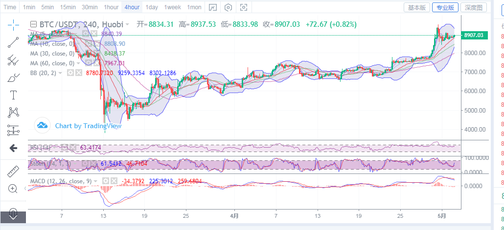 陈楚初：5月2日比特币晚间行情分析及进场点位操作策略