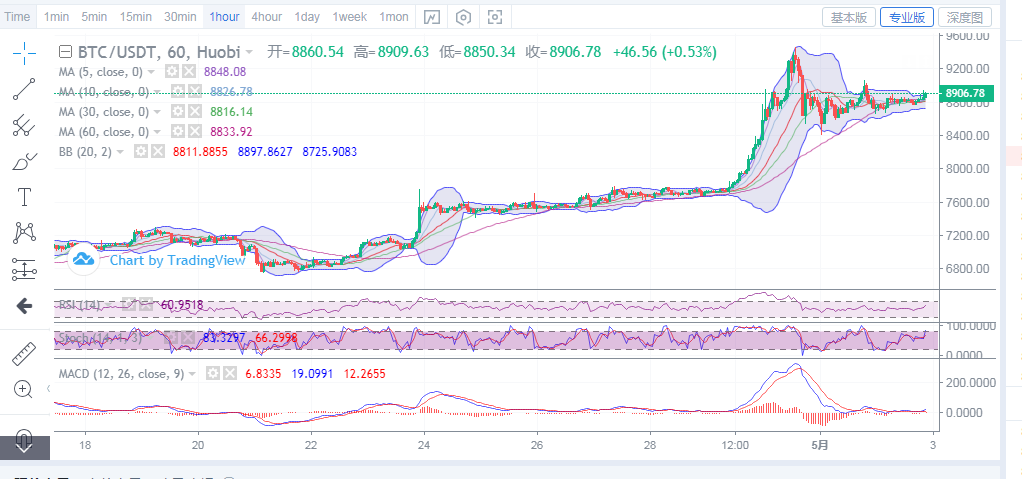 陈楚初：5月2日比特币晚间行情分析及进场点位操作策略1