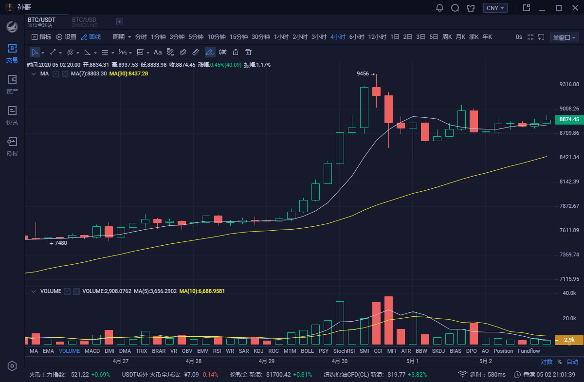 币圈孙哥：5.2比特币行情分析及操作策略 空间震动 谨慎追空1