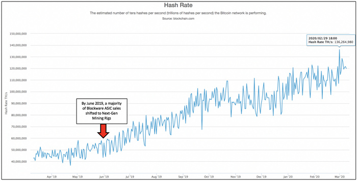 今日推荐 | 写在第三次减半前:万字解读矿工驱动的比特币价格机制4 今日推荐 | 写在第三次减半前:万字解读矿工驱动的比特币价格机制4
