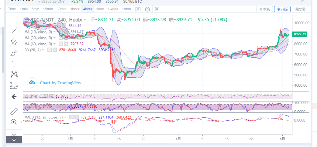 丁佳永：比特币5月2日午夜金评  价格保持上行有望回到9000