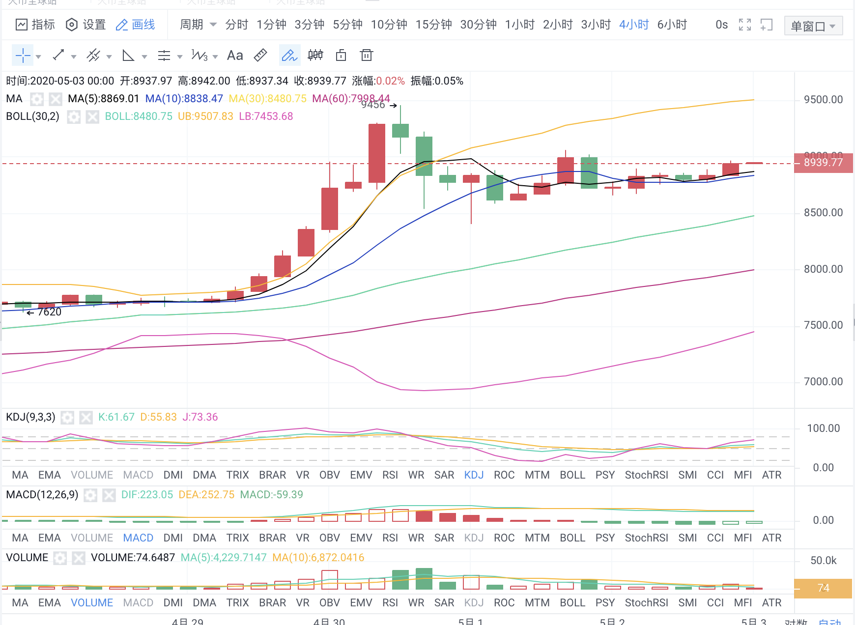 币圈庄家：5.3比特币凌晨盘面策略分析更新
