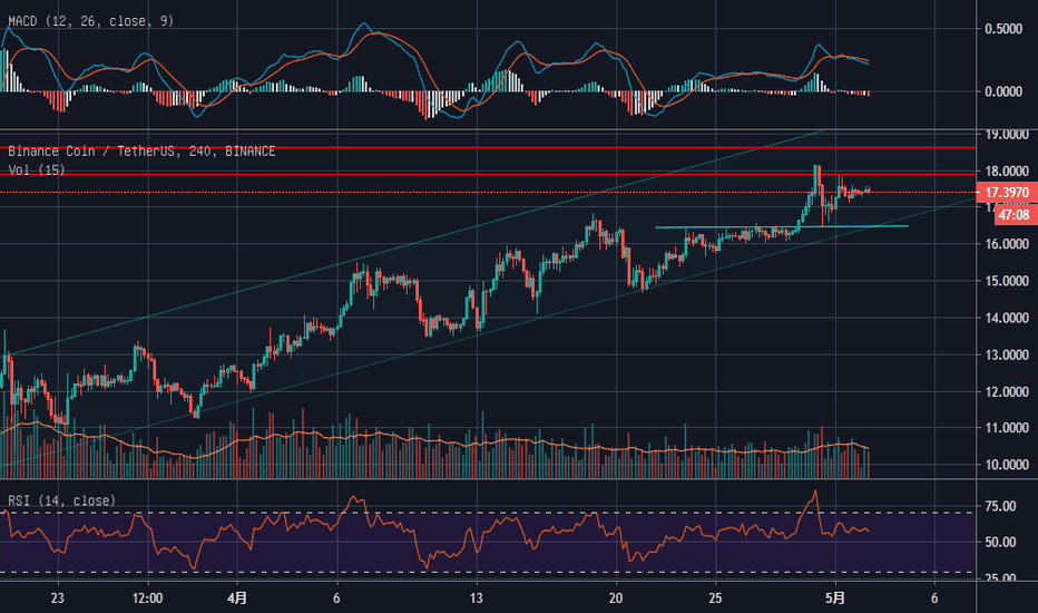 币安币等待一个入场信号