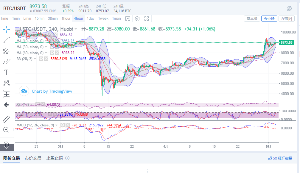 丁佳永：5月3日早间BTC、ETH行情分析及后续操作策略指导