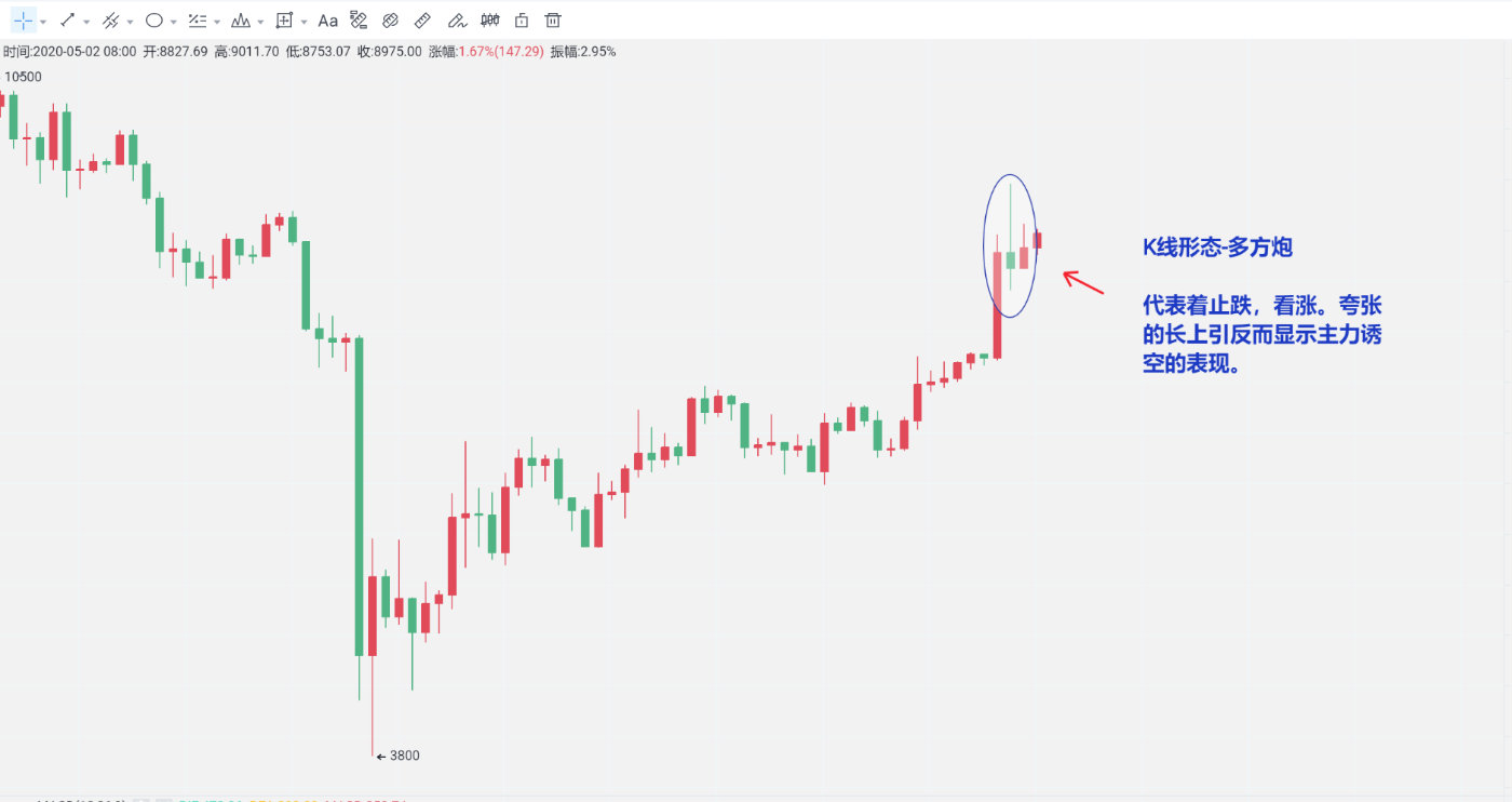 杨百达：5.3比特币日K惊现多方炮，10000关口将难以防守