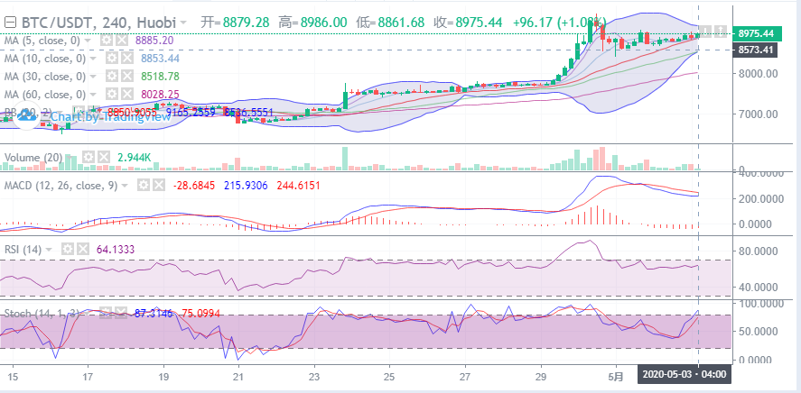余恒说币：5月03日比特币早间行情走势详解及后期点位操作指导1
