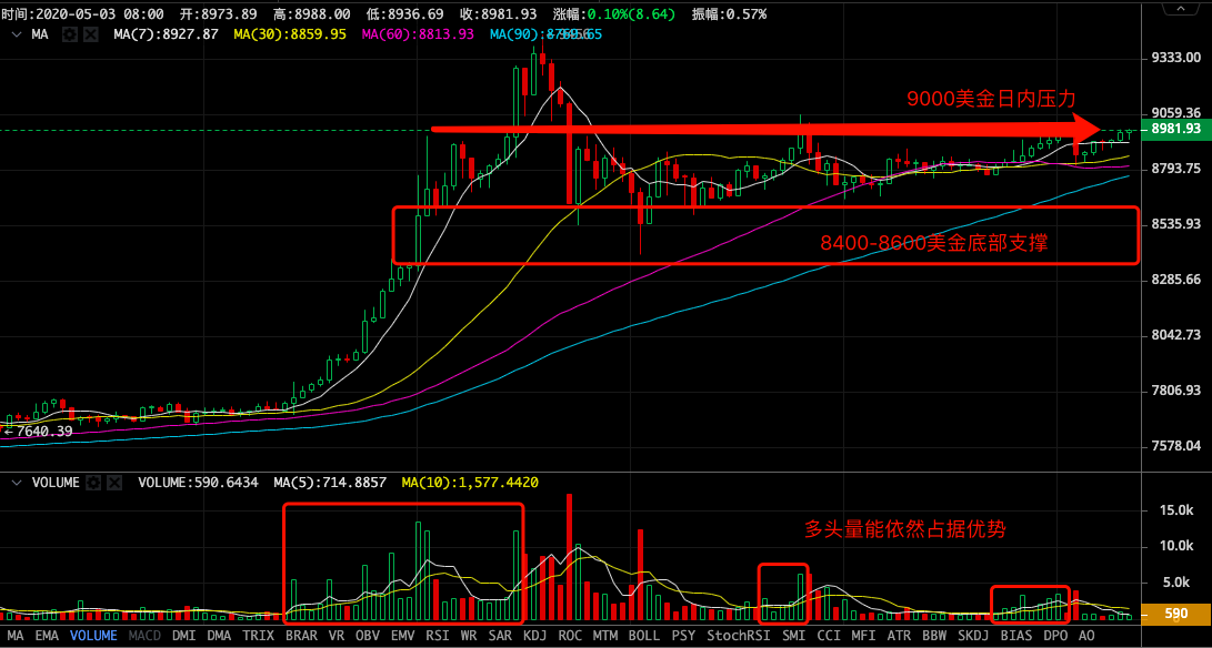 行情早头条:大盘区间盘整,主流币轮动机会来临 行情早头条:大盘区间盘整,主流币轮动机会来临