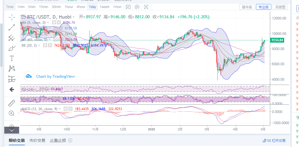 陈楚初：比特币5月3日早间行情分析指导及后续进场点位策略