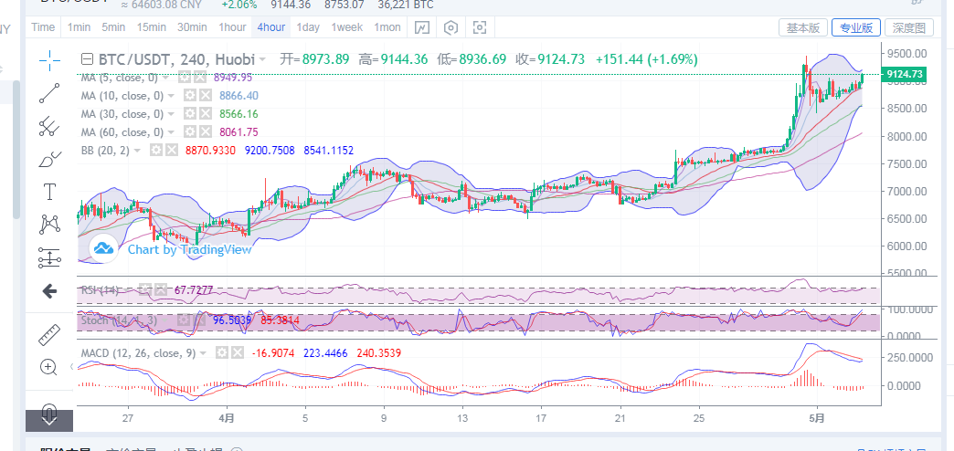陈楚初：比特币5月3日早间行情分析指导及后续进场点位策略1