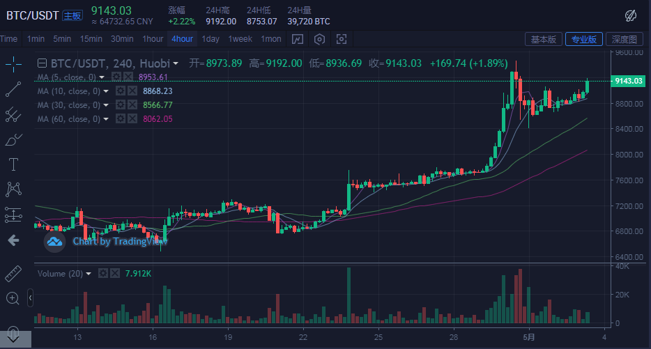 币圈王哥：5月3日比特币走势分析及策略提醒1