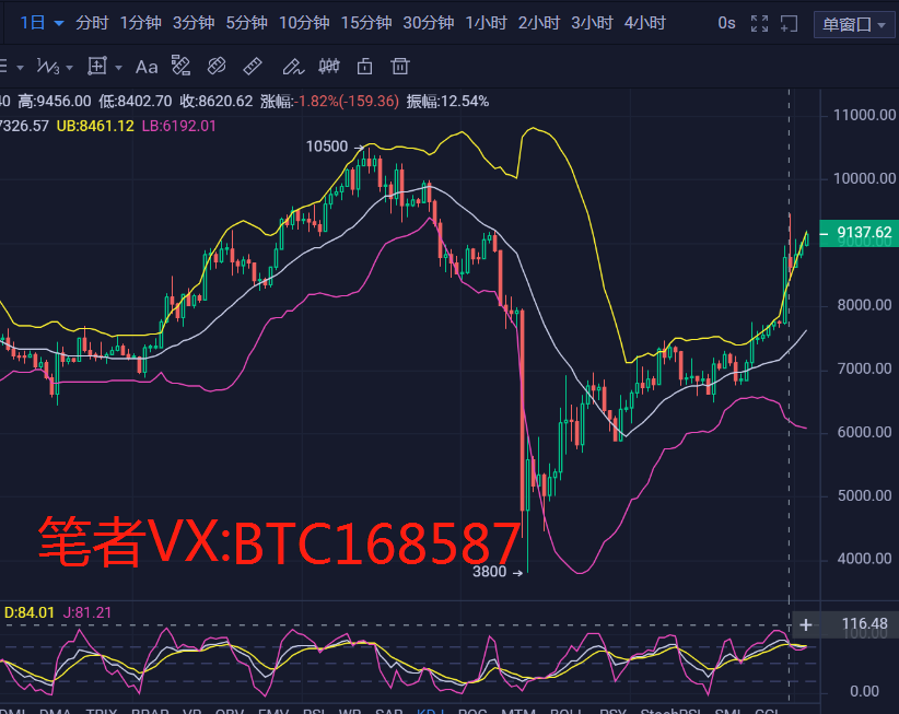 币圈理财师：5.3比特币早间行情分析及操作策略