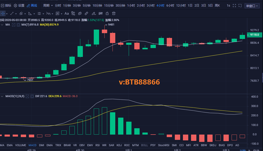 币圈财富师:5.3早间比特币行情分析 五一假期行情偏震荡 波段假后择机入场 币圈财富师:5.3早间比特币行情分析 五一假期行情偏震荡 波段假后择机入场