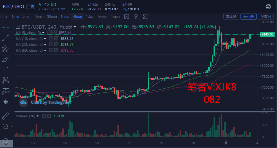 币圈许嘉凯:5.3比特币行情分析 多头剑指10000美金 币圈许嘉凯:5.3比特币行情分析 多头剑指10000美金