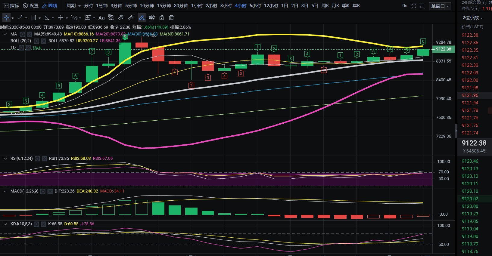 老迪-BTC行情分析.交易量上升趋势表明 BTC将出现巨大波动