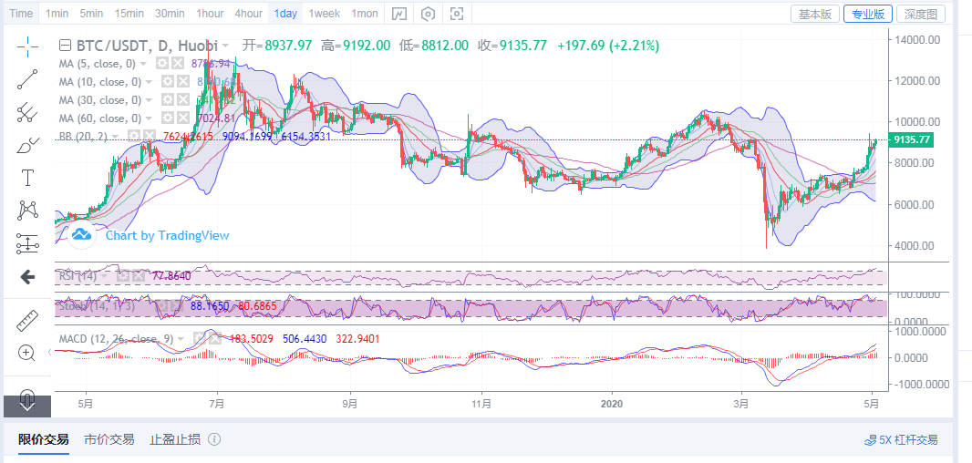 丁佳永:比特币回调是为了更好的上行 丁佳永:比特币回调是为了更好的上行