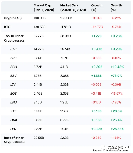 CMC全球币圈Q1报告：BSV/BCH领跑，女性/年轻用户大幅增长1