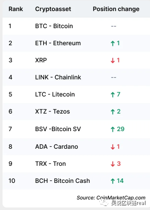 CMC全球币圈Q1报告：BSV/BCH领跑，女性/年轻用户大幅增长2