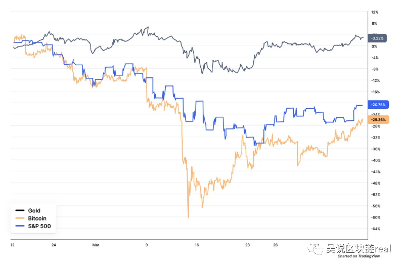 CMC全球币圈Q1报告：BSV/BCH领跑，女性/年轻用户大幅增长3