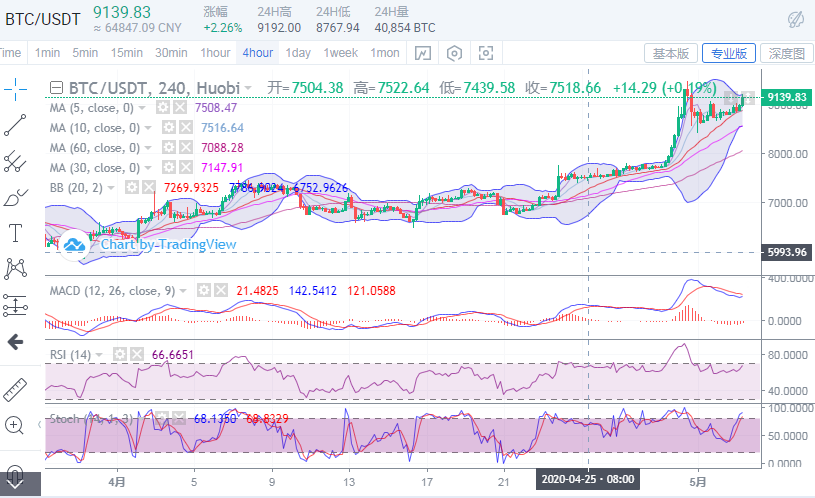 于集鑫:5月3日比特币/以太坊/莱特币午后分析 于集鑫:5月3日比特币/以太坊/莱特币午后分析