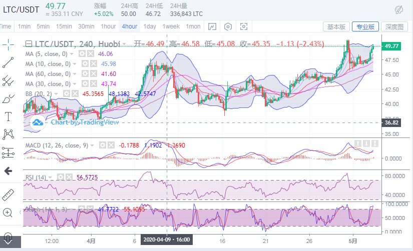 于集鑫:5月3日比特币/以太坊/莱特币午后分析2 于集鑫:5月3日比特币/以太坊/莱特币午后分析2