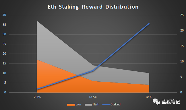 今日推荐 | ​分析以太坊排名前10000的地址后的32个发现8