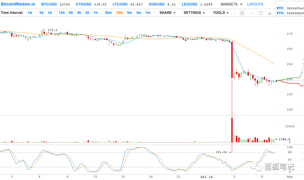 今日推荐 | ​分析以太坊排名前10000的地址后的32个发现17