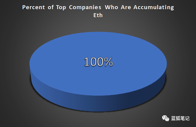 今日推荐 | ​分析以太坊排名前10000的地址后的32个发现19