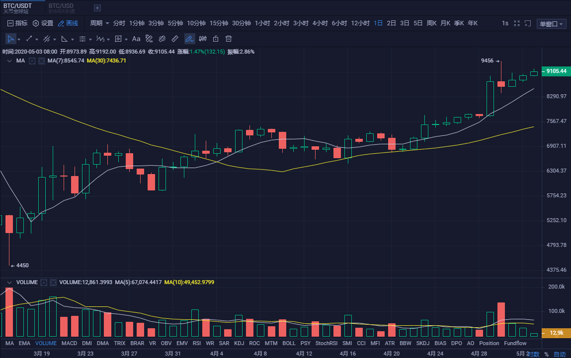 ​币圈孙哥：5.3比特币午间行情分析及操作策略1