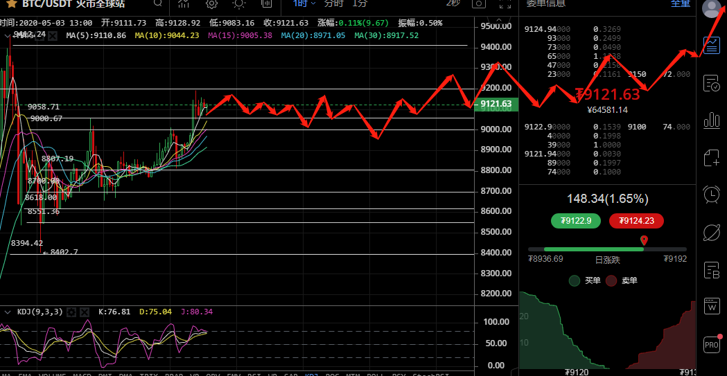 侠哥论币：BTC   破位上方两条线  万点关口将再现2