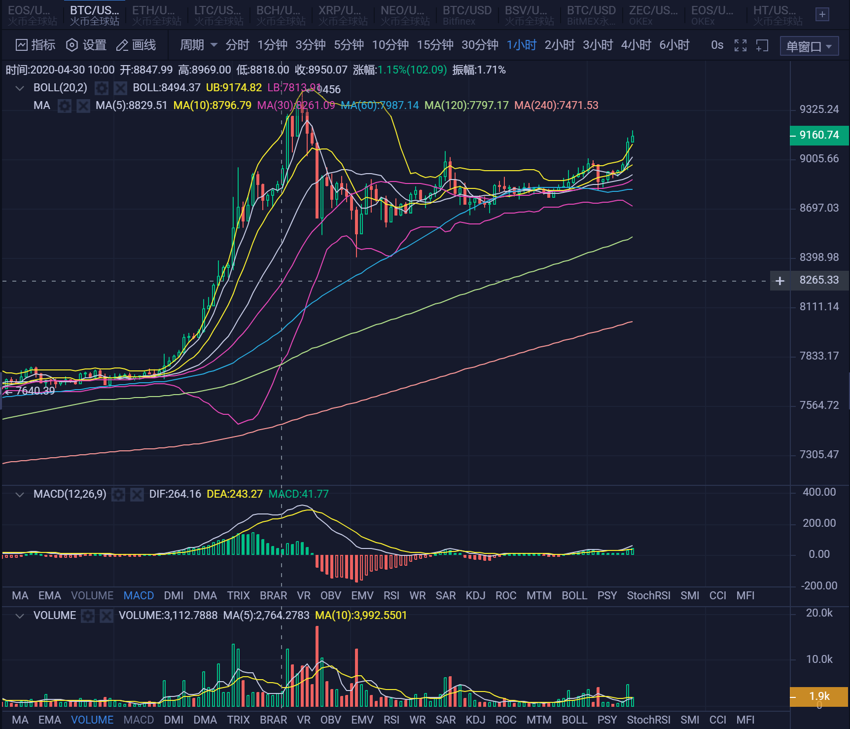 20.05.03：再上9000.关注此关口，不破继续冲击1