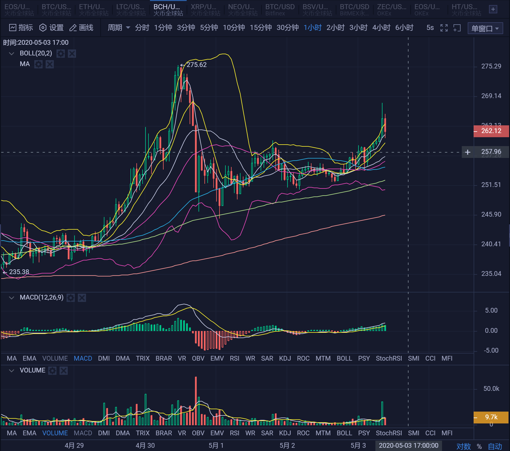 20.05.03：再上9000.关注此关口，不破继续冲击2