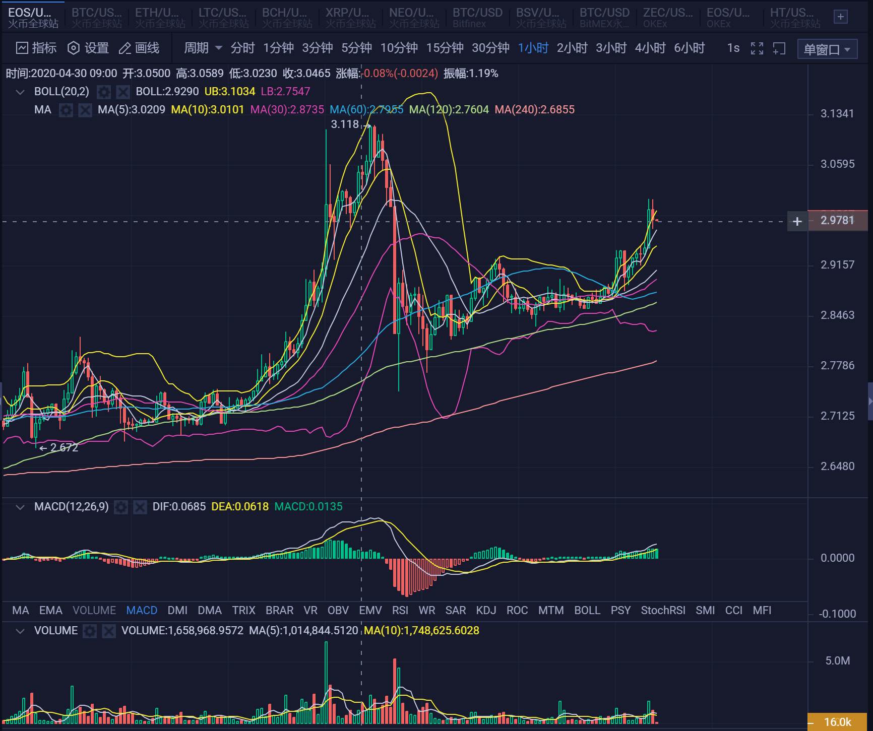 20.05.03：再上9000.关注此关口，不破继续冲击3