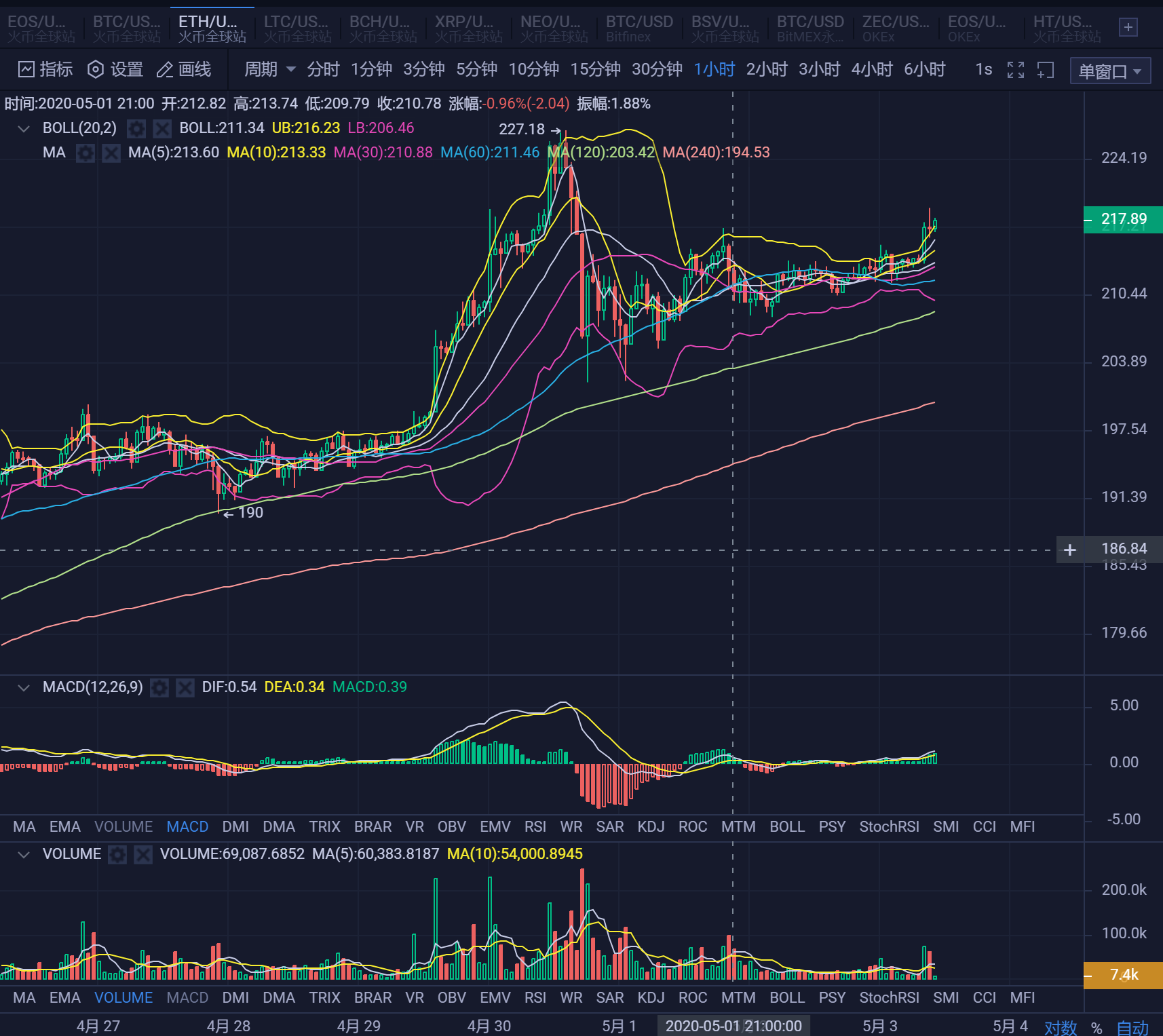 20.05.03：再上9000.关注此关口，不破继续冲击4
