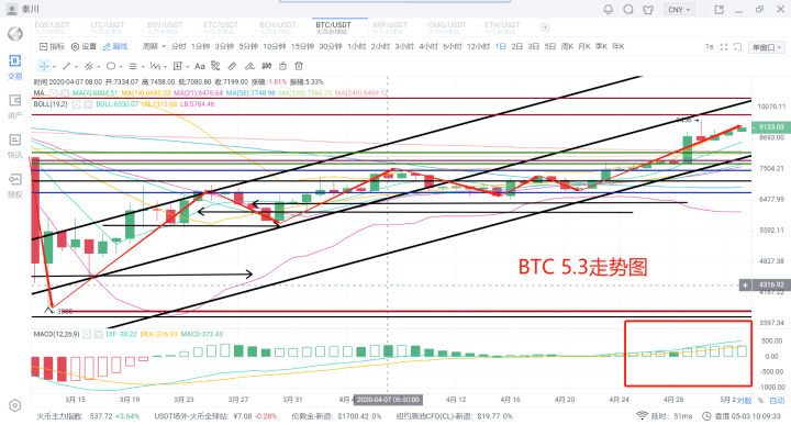 秦川说币20.5.3比特币短线破位在上9000启动不远了1 秦川说币20.5.3比特币短线破位在上9000启动不远了1