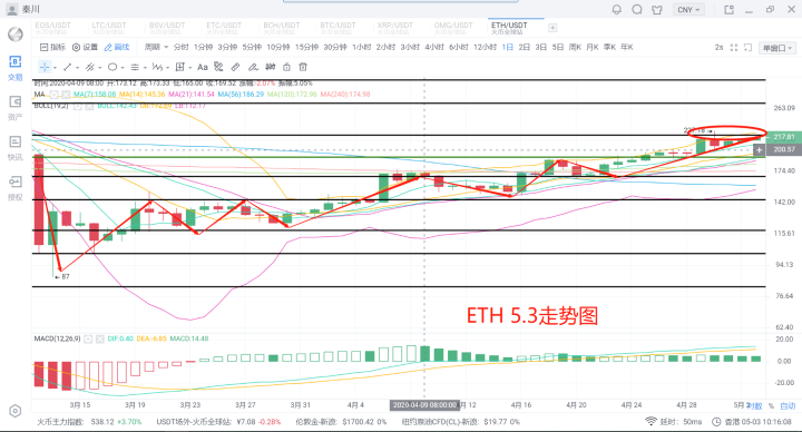 秦川说币20.5.3比特币短线破位在上9000启动不远了2 秦川说币20.5.3比特币短线破位在上9000启动不远了2