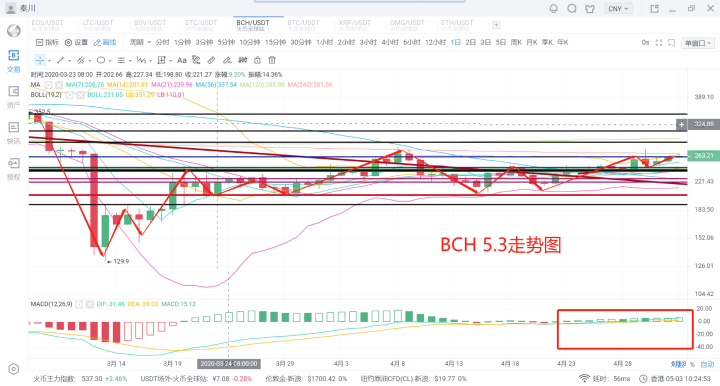 秦川说币20.5.3比特币短线破位在上9000启动不远了5 秦川说币20.5.3比特币短线破位在上9000启动不远了5
