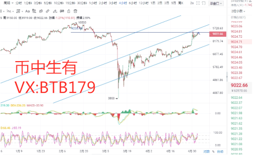 币中生有：5.3比特币行情分析  蓄力完毕有望破新高