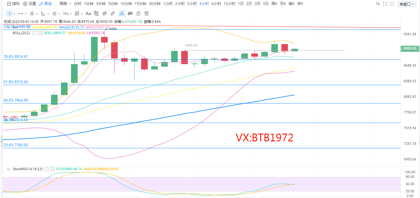 校长看盘笔记：5.3比特币行情分析 回调确认支撑 大胆多单进场