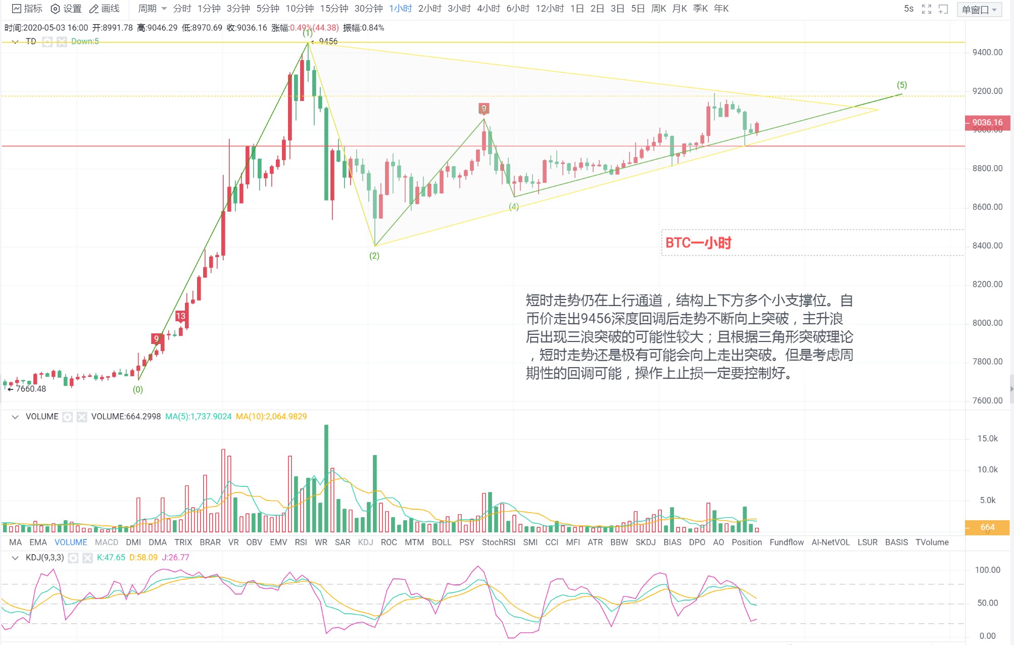王信论币:5.3 / BTC行情分析及策略 王信论币:5.3 / BTC行情分析及策略