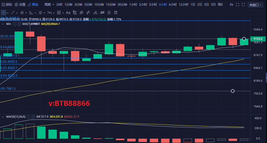 币圈财富师:5.3晚上比特币行情分析 多头格局完好回调即可做多