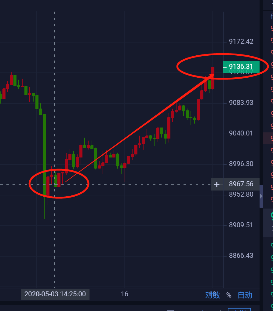 星悦论币：5.3BTC8970附近短多多单再次稳健获利150+ 跟进注意利润收割1