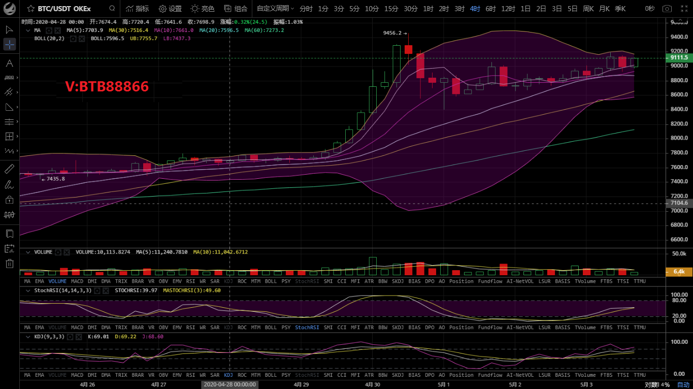 币圈财富师:5.3晚上比特币行情分析及操作策略 多头承压位置在哪