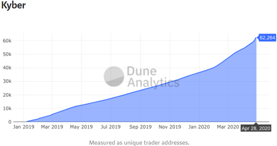 干货 | 透过用户总数看懂DeFi市场1