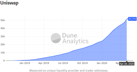 干货 | 透过用户总数看懂DeFi市场2