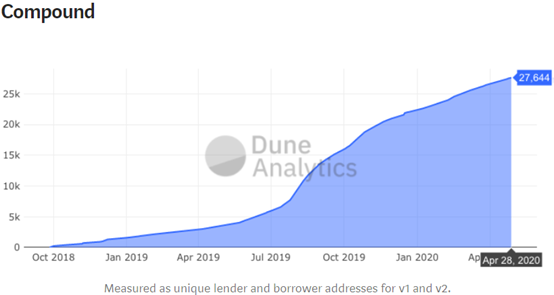 干货 | 透过用户总数看懂DeFi市场3